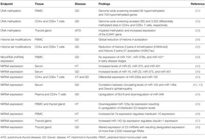 Epigenetics and Autoimmune Thyroid Diseases